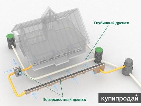 Дренаж участка, фундамента “под ключ” в Перми