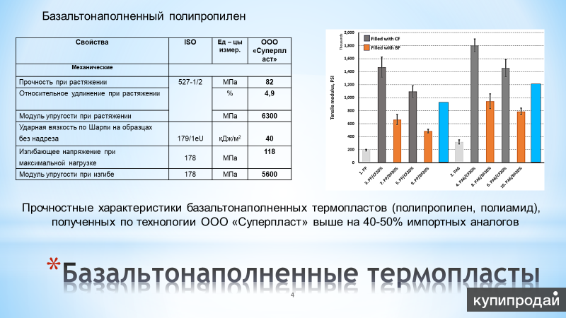Базальтонаполненные термопласты в Москве