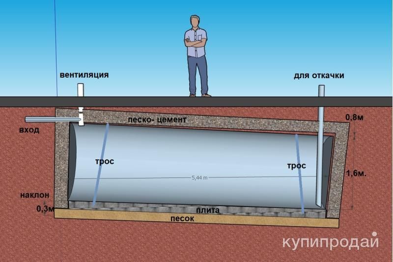 Септик пластиковый накопительный (ёмкость) в Тюмени
